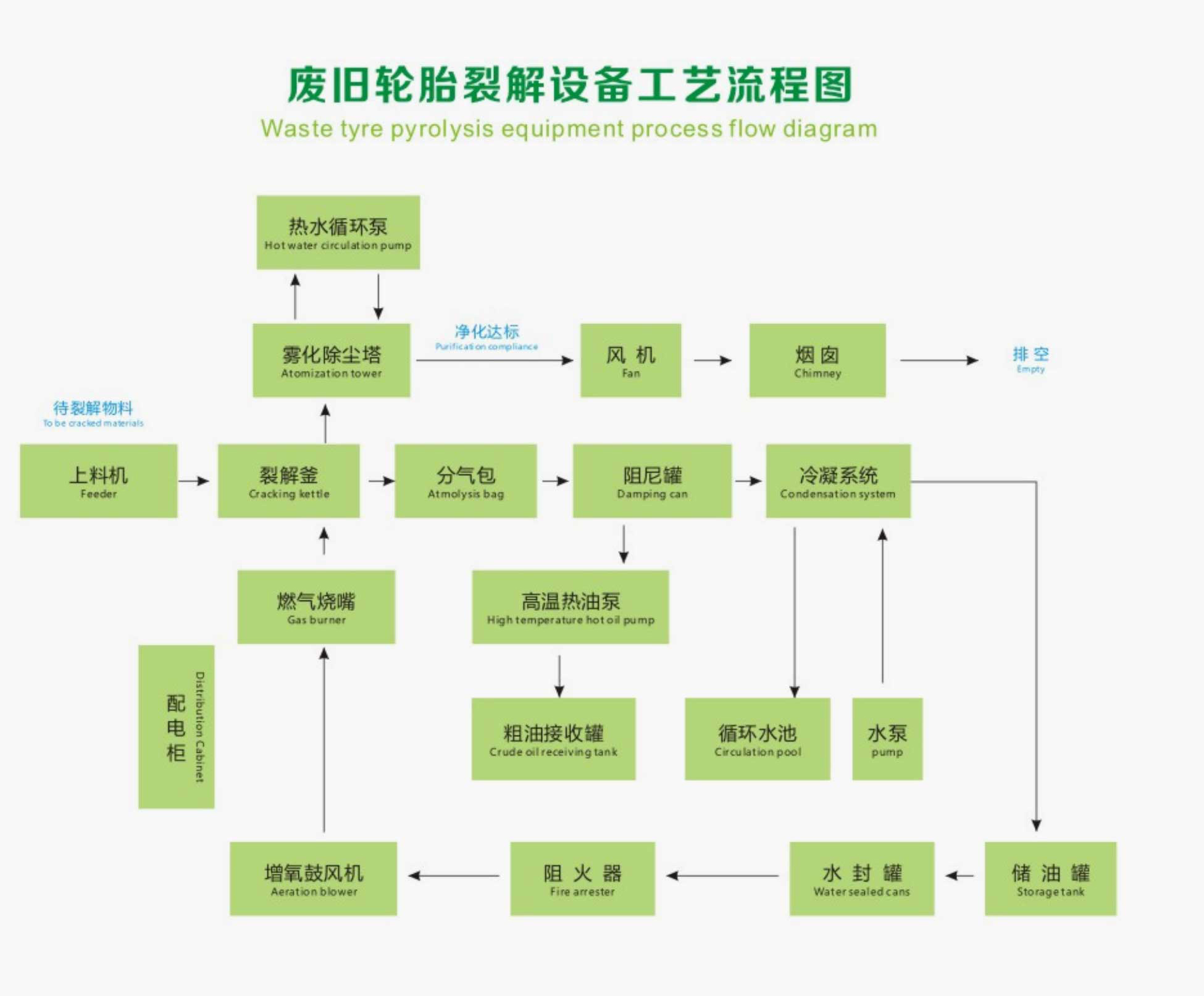 廢舊輪胎裂解設備工藝流程圖