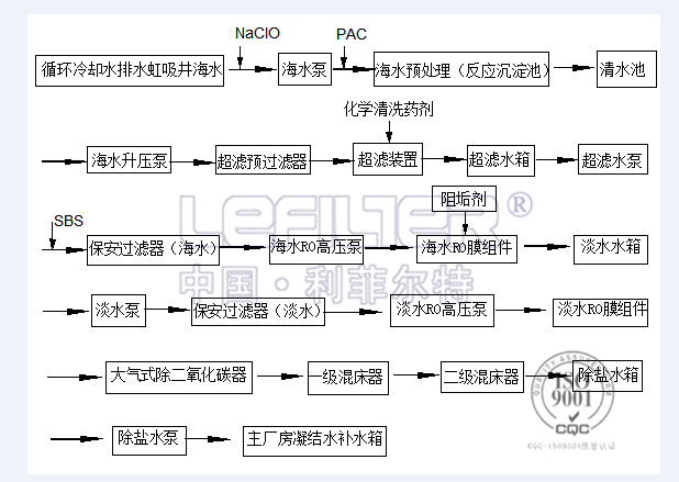 海水淡化系統(tǒng)工藝流程圖